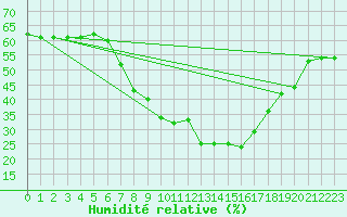 Courbe de l'humidit relative pour Simplon-Dorf