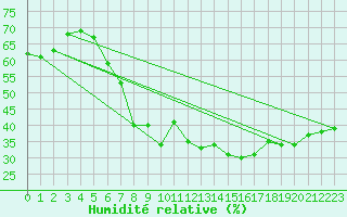 Courbe de l'humidit relative pour Porreres