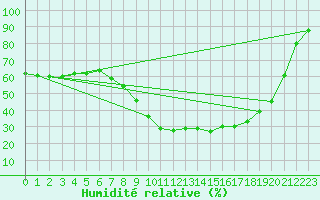 Courbe de l'humidit relative pour Istres (13)