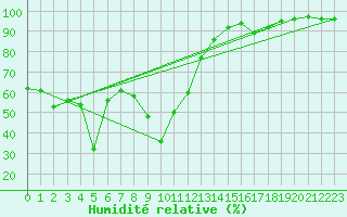 Courbe de l'humidit relative pour Beaumont du Ventoux (Mont Serein - Accueil) (84)