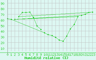 Courbe de l'humidit relative pour Mayrhofen
