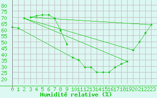 Courbe de l'humidit relative pour Stuttgart / Schnarrenberg