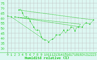 Courbe de l'humidit relative pour Mikonos Island, Mikonos Airport