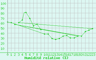 Courbe de l'humidit relative pour Kars