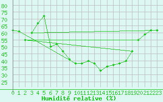 Courbe de l'humidit relative pour Freudenstadt