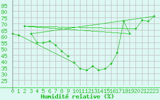 Courbe de l'humidit relative pour Sopron