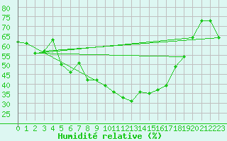 Courbe de l'humidit relative pour Tryvasshogda Ii