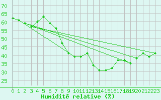 Courbe de l'humidit relative pour Calvi (2B)