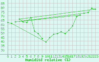 Courbe de l'humidit relative pour Arenys de Mar