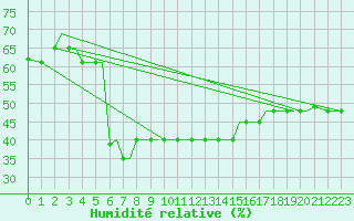 Courbe de l'humidit relative pour Mikonos Island, Mikonos Airport