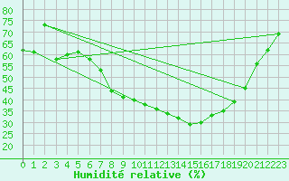 Courbe de l'humidit relative pour Grossenzersdorf