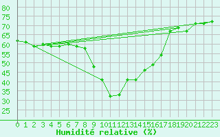 Courbe de l'humidit relative pour Zermatt