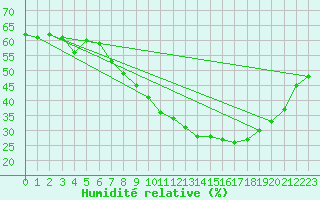 Courbe de l'humidit relative pour Alcaiz