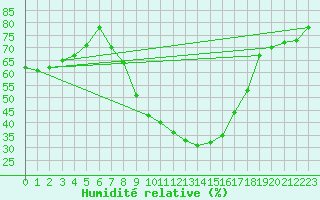 Courbe de l'humidit relative pour Plauen