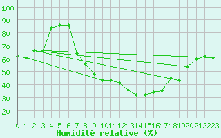 Courbe de l'humidit relative pour Humain (Be)