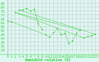 Courbe de l'humidit relative pour St. Radegund