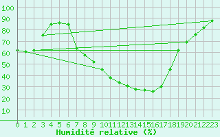 Courbe de l'humidit relative pour Hallau
