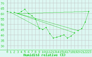 Courbe de l'humidit relative pour Pau (64)