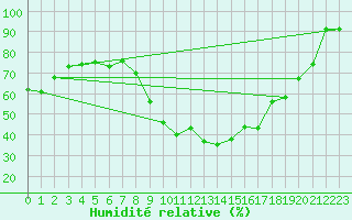 Courbe de l'humidit relative pour Segovia