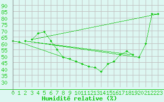 Courbe de l'humidit relative pour Lerida (Esp)