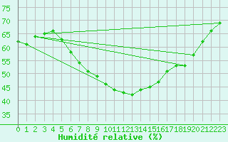 Courbe de l'humidit relative pour Ummendorf