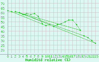 Courbe de l'humidit relative pour Schmittenhoehe