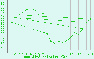 Courbe de l'humidit relative pour Trets (13)