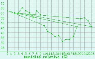 Courbe de l'humidit relative pour Embrun (05)
