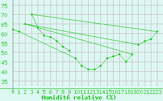 Courbe de l'humidit relative pour Puissalicon (34)