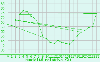 Courbe de l'humidit relative pour Weitra