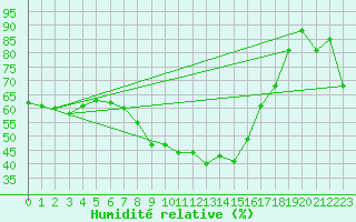 Courbe de l'humidit relative pour S. Giovanni Teatino