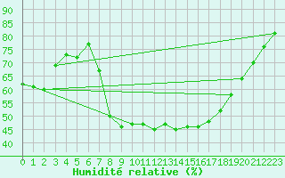 Courbe de l'humidit relative pour Waddington