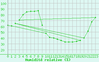 Courbe de l'humidit relative pour Thomery (77)