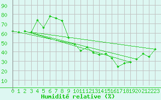Courbe de l'humidit relative pour Bziers Cap d'Agde (34)