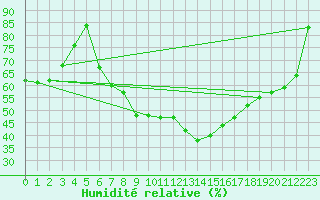 Courbe de l'humidit relative pour Marienberg
