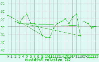 Courbe de l'humidit relative pour Mlaga, Puerto