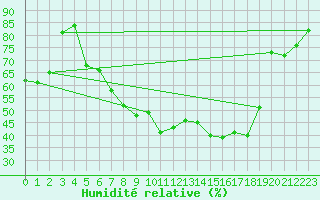 Courbe de l'humidit relative pour Messstetten