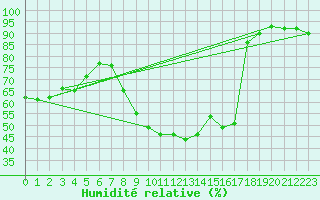 Courbe de l'humidit relative pour Carrion de Los Condes