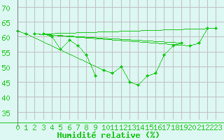 Courbe de l'humidit relative pour Miribel-les-Echelles (38)