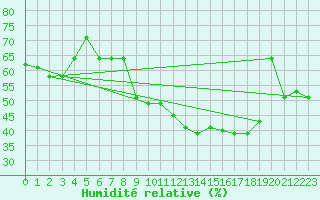 Courbe de l'humidit relative pour Capo Bellavista