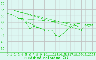 Courbe de l'humidit relative pour Als (30)