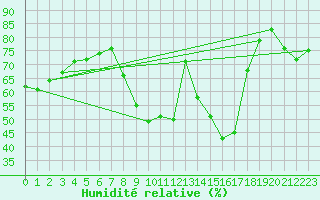 Courbe de l'humidit relative pour Cuenca