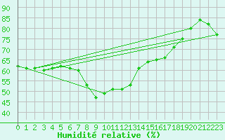 Courbe de l'humidit relative pour Solenzara - Base arienne (2B)