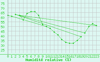Courbe de l'humidit relative pour Mont-Saint-Vincent (71)