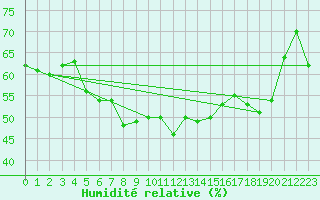 Courbe de l'humidit relative pour Izmir