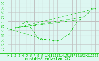 Courbe de l'humidit relative pour Arenys de Mar