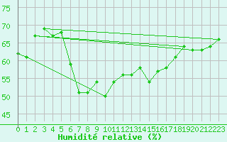 Courbe de l'humidit relative pour Kusadasi