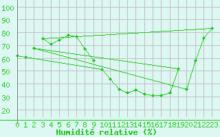 Courbe de l'humidit relative pour Buzenol (Be)