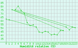 Courbe de l'humidit relative pour Aubenas - Lanas (07)