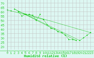 Courbe de l'humidit relative pour Puissalicon (34)